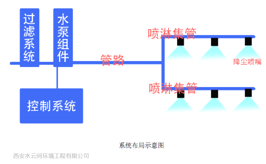 工地噴霧降塵系統示意圖