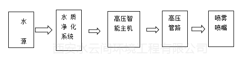 水云間噴霧系統
