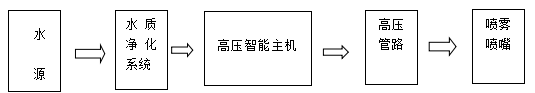 噴霧系統工作流程圖
