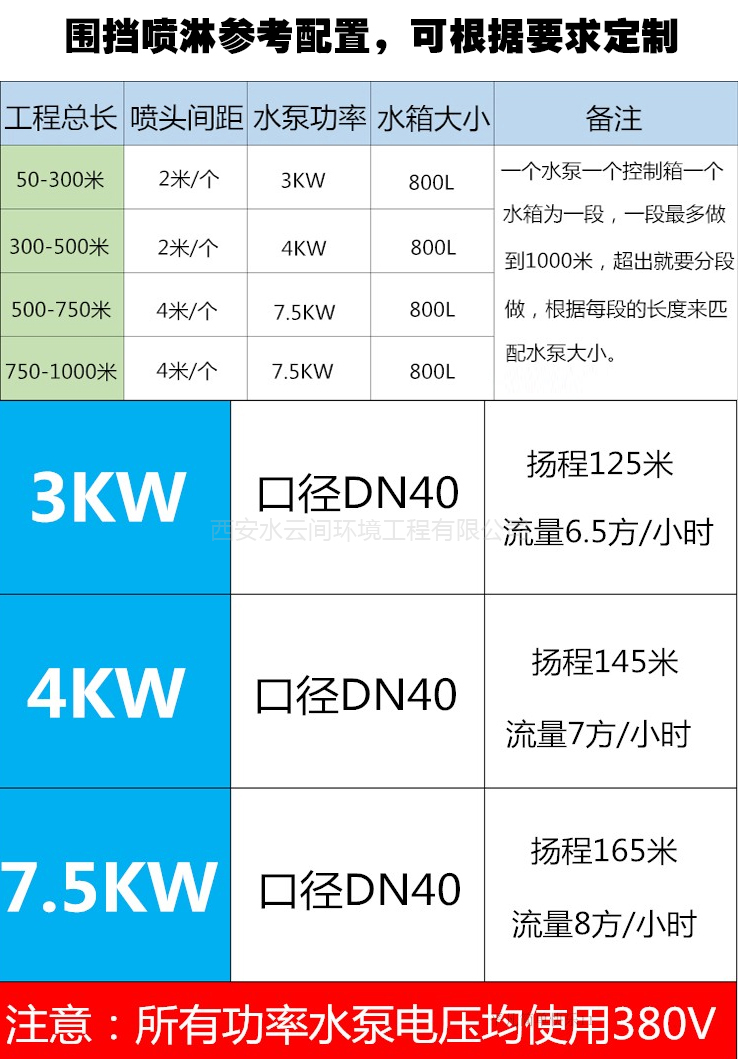 圍擋噴淋配置參數