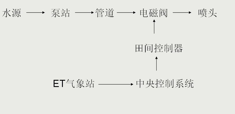 系統結構圖