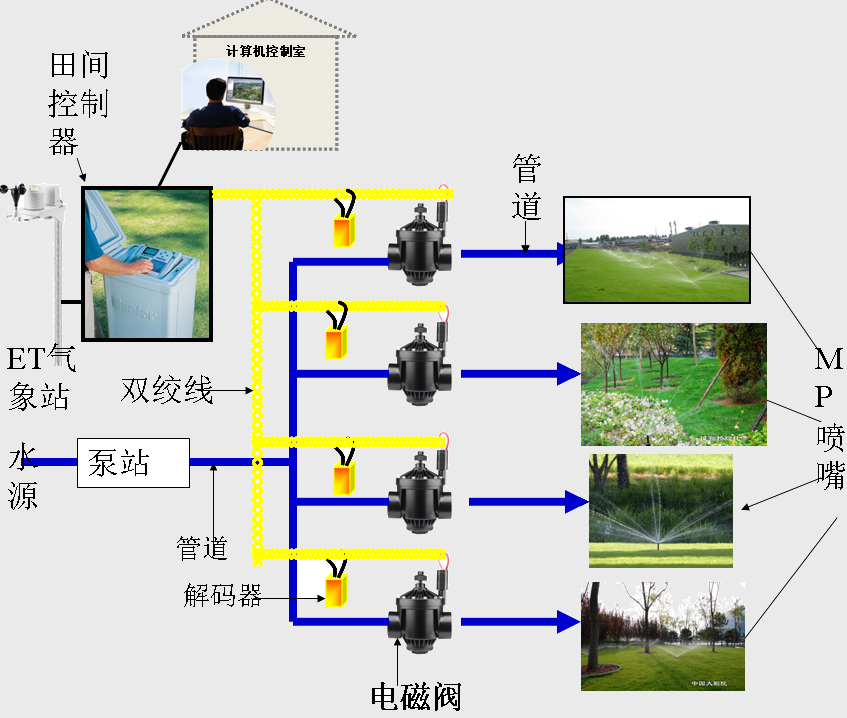 中央控制系統圖