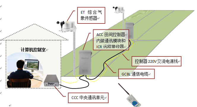 灌溉控制系統