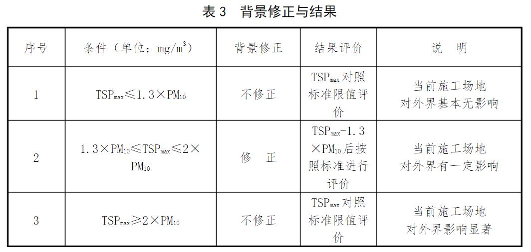 背景修正與結果