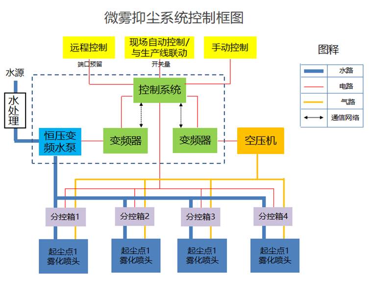微霧降塵系統工作原理圖